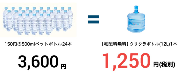 150円の500ml　ペットボトル24本
3,600円=【宅配料無料】クリクラボトル（12L）1本
1,250円（税別）